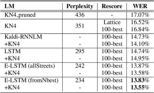 Figure 2 for Enriching Rare Word Representations in Neural Language Models by Embedding Matrix Augmentation