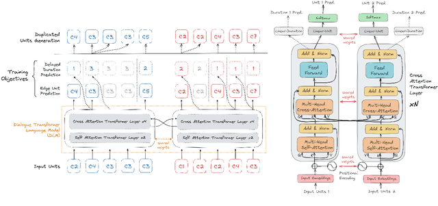 Figure 3 for Generative Spoken Dialogue Language Modeling