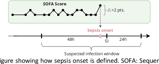 Figure 1 for The Consequences of the Framing of Machine Learning Risk Prediction Models: Evaluation of Sepsis in General Wards