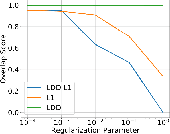 Figure 3 for Learning Less-Overlapping Representations