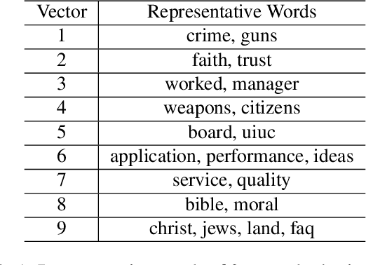 Figure 2 for Learning Less-Overlapping Representations
