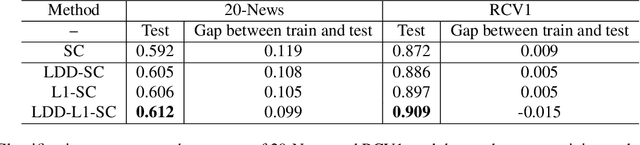 Figure 4 for Learning Less-Overlapping Representations