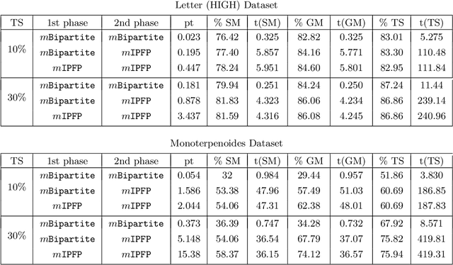 Figure 3 for Generalized Median Graph via Iterative Alternate Minimizations