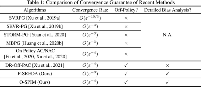 Figure 1 for On the Convergence Rate of Off-Policy Policy Optimization Methods with Density-Ratio Correction