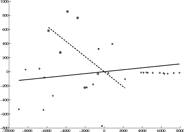 Figure 4 for Segmentation of Facial Expressions Using Semi-Definite Programming and Generalized Principal Component Analysis