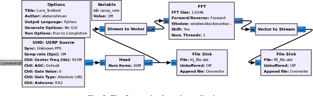 Figure 2 for Comprehensive RF Dataset Collection and Release: A Deep Learning-Based Device Fingerprinting Use Case