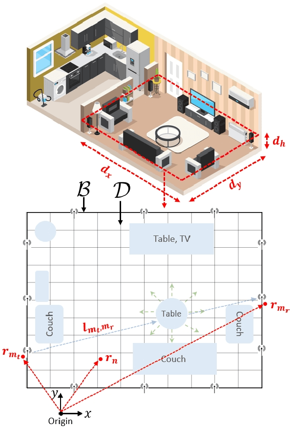 Figure 1 for Physics Assisted Deep Learning for Indoor Imaging using Phaseless Wi-Fi Measurements