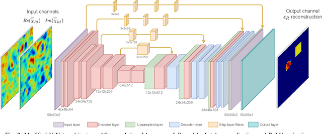 Figure 3 for Physics Assisted Deep Learning for Indoor Imaging using Phaseless Wi-Fi Measurements