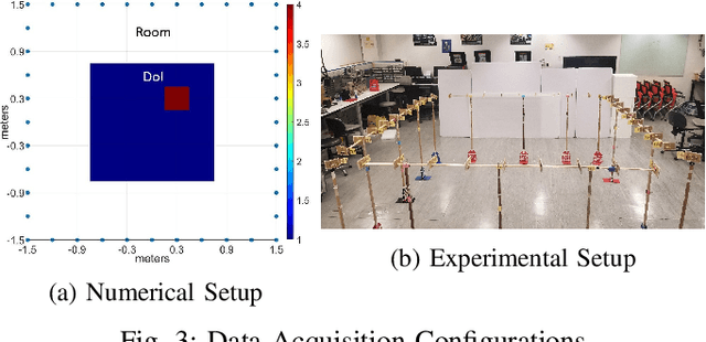 Figure 4 for Physics Assisted Deep Learning for Indoor Imaging using Phaseless Wi-Fi Measurements