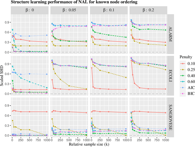 Figure 2 for Identifiability and Consistency of Bayesian Network Structure Learning from Incomplete Data