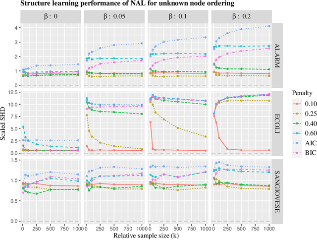 Figure 3 for Identifiability and Consistency of Bayesian Network Structure Learning from Incomplete Data