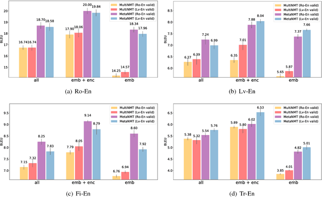 Figure 4 for Meta-Learning for Low-Resource Neural Machine Translation