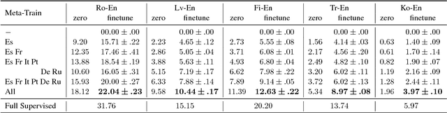 Figure 3 for Meta-Learning for Low-Resource Neural Machine Translation