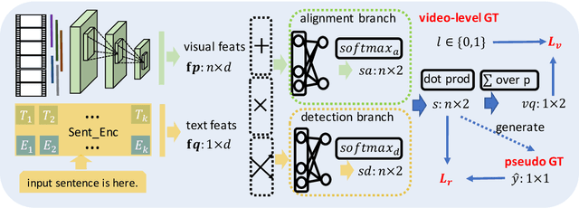 Figure 1 for WSLLN: Weakly Supervised Natural Language Localization Networks