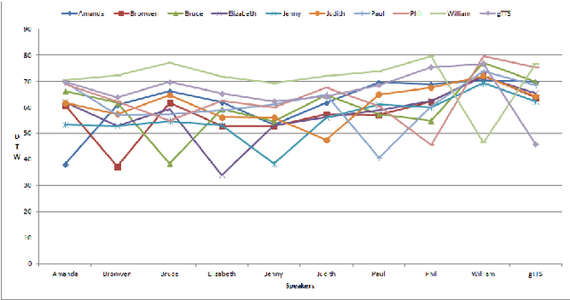Figure 3 for SPEECH-COCO: 600k Visually Grounded Spoken Captions Aligned to MSCOCO Data Set