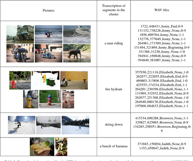 Figure 4 for SPEECH-COCO: 600k Visually Grounded Spoken Captions Aligned to MSCOCO Data Set