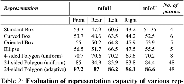 Figure 3 for Generalized Object Detection on Fisheye Cameras for Autonomous Driving: Dataset, Representations and Baseline