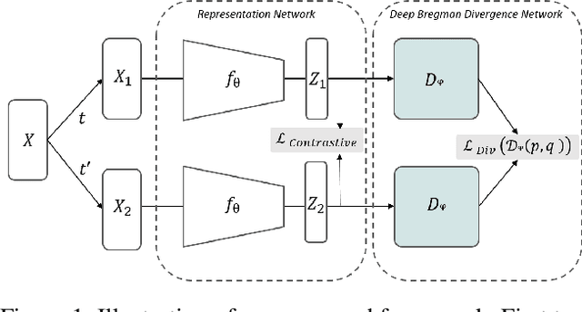 Figure 1 for Deep Bregman Divergence for Contrastive Learning of Visual Representations