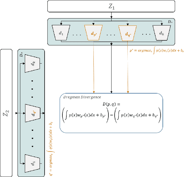 Figure 3 for Deep Bregman Divergence for Contrastive Learning of Visual Representations