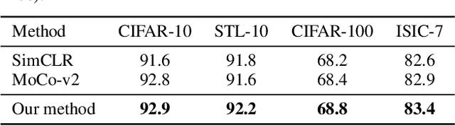Figure 4 for Deep Bregman Divergence for Contrastive Learning of Visual Representations