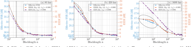 Figure 2 for Exponentially-Weighted Energy Dispersion Index for the Nonlinear Interference Analysis of Finite-Blocklength Shaping