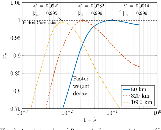 Figure 3 for Exponentially-Weighted Energy Dispersion Index for the Nonlinear Interference Analysis of Finite-Blocklength Shaping