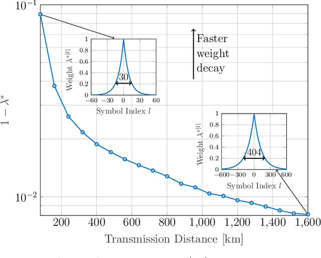 Figure 4 for Exponentially-Weighted Energy Dispersion Index for the Nonlinear Interference Analysis of Finite-Blocklength Shaping