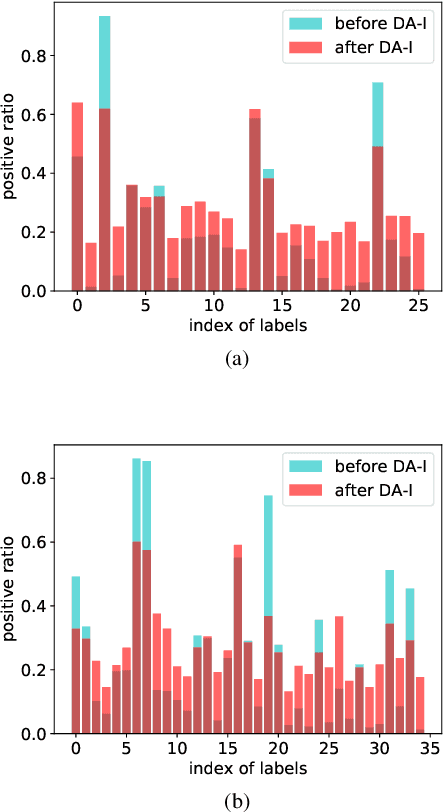 Figure 3 for Data Augmentation Imbalance For Imbalanced Attribute Classification