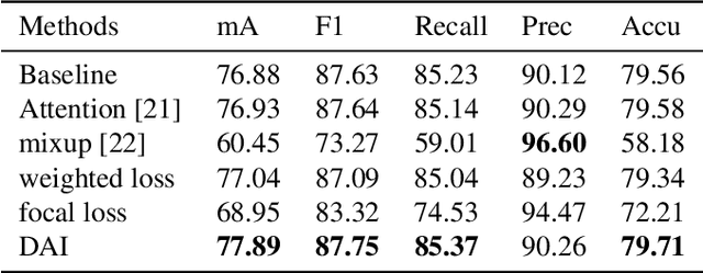 Figure 2 for Data Augmentation Imbalance For Imbalanced Attribute Classification