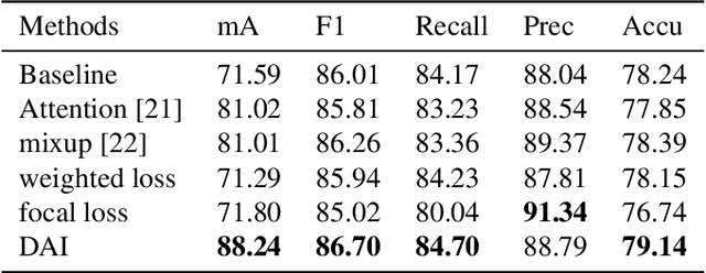 Figure 4 for Data Augmentation Imbalance For Imbalanced Attribute Classification
