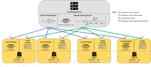 Figure 2 for A Federated Learning Framework for Non-Intrusive Load Monitoring