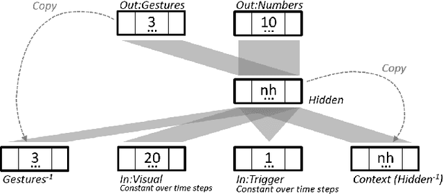 Figure 2 for Influence of Pointing on Learning to Count: A Neuro-Robotics Model
