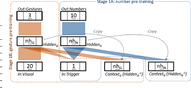 Figure 3 for Influence of Pointing on Learning to Count: A Neuro-Robotics Model