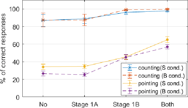 Figure 4 for Influence of Pointing on Learning to Count: A Neuro-Robotics Model