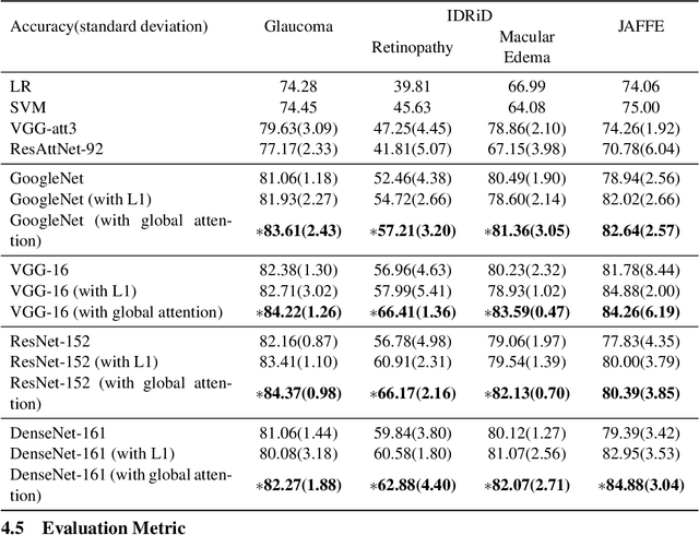 Figure 4 for A Novel Global Spatial Attention Mechanism in Convolutional Neural Network for Medical Image Classification