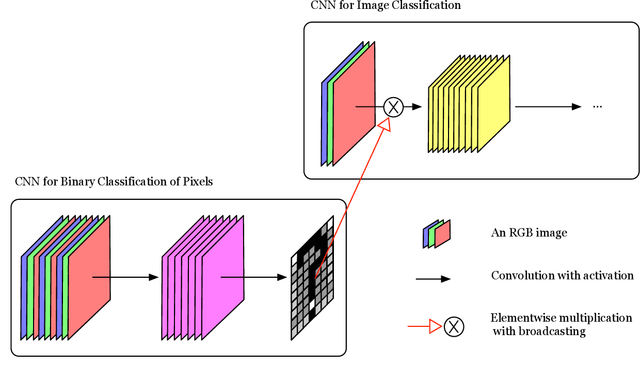 Figure 3 for A Novel Global Spatial Attention Mechanism in Convolutional Neural Network for Medical Image Classification