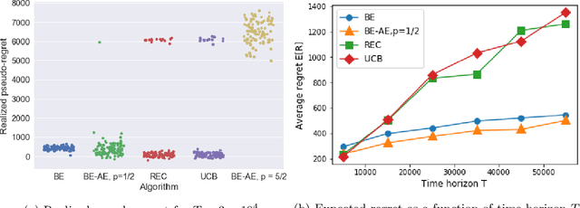 Figure 2 for Bandit Learning with Positive Externalities