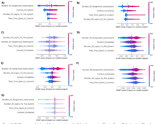 Figure 4 for Identifying Critical LMS Features for Predicting At-risk Students