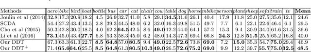 Figure 4 for Unsupervised Object Discovery and Co-Localization by Deep Descriptor Transforming