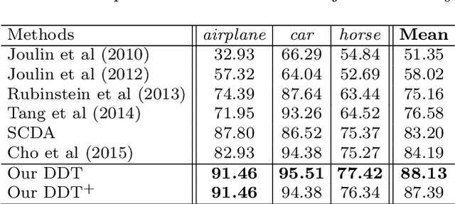 Figure 2 for Unsupervised Object Discovery and Co-Localization by Deep Descriptor Transforming