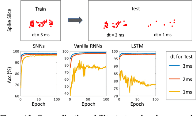 Figure 4 for Comparing SNNs and RNNs on Neuromorphic Vision Datasets: Similarities and Differences