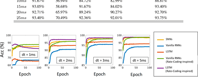 Figure 2 for Comparing SNNs and RNNs on Neuromorphic Vision Datasets: Similarities and Differences