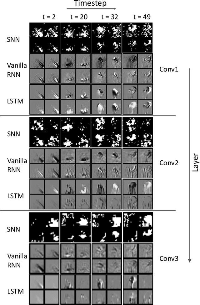 Figure 3 for Comparing SNNs and RNNs on Neuromorphic Vision Datasets: Similarities and Differences