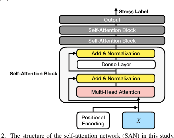 Figure 2 for Modality Fusion Network and Personalized Attention in Momentary Stress Detection in the Wild