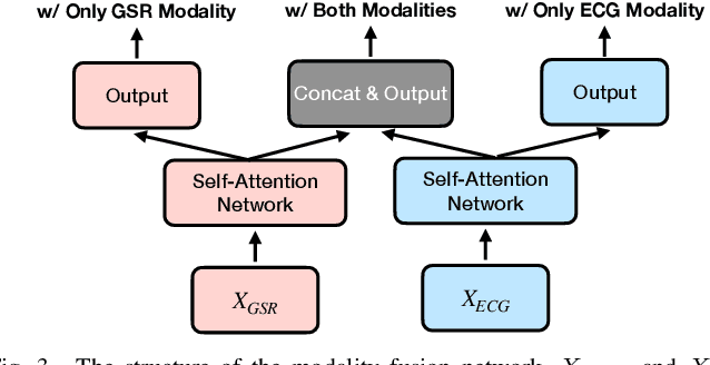 Figure 3 for Modality Fusion Network and Personalized Attention in Momentary Stress Detection in the Wild