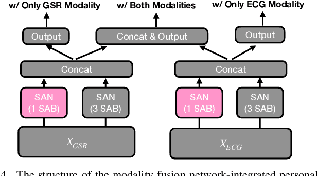 Figure 4 for Modality Fusion Network and Personalized Attention in Momentary Stress Detection in the Wild