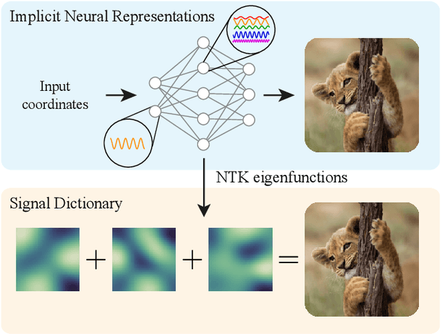 Figure 1 for A Structured Dictionary Perspective on Implicit Neural Representations