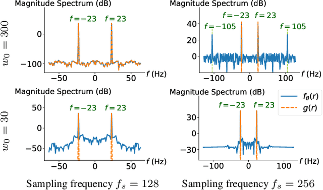 Figure 3 for A Structured Dictionary Perspective on Implicit Neural Representations