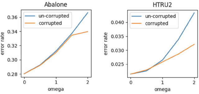 Figure 2 for Predictive Power of Nearest Neighbors Algorithm under Random Perturbation