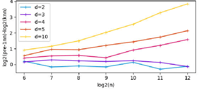Figure 3 for Predictive Power of Nearest Neighbors Algorithm under Random Perturbation